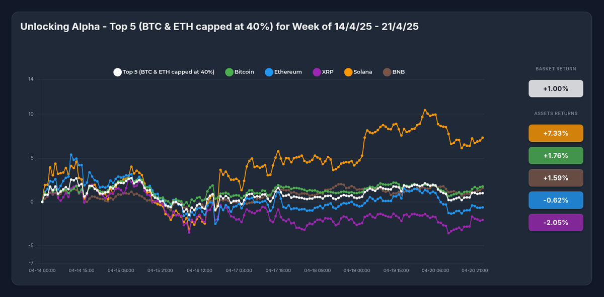 Selective Strength: How Solana's 7.33% Surge Drove the Optima Top 5 Index to Positive Returns Amid Market Rotation