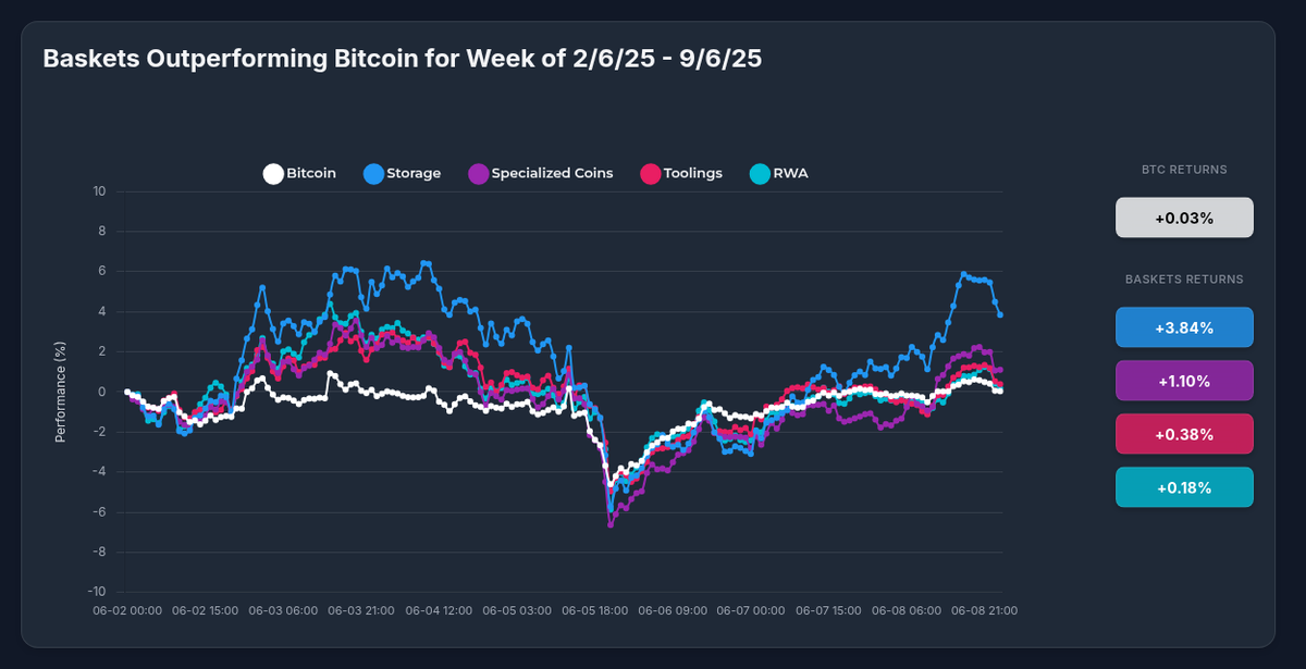 Beyond Bitcoin: How Optima's Storage Strategy Outperformed BTC with 3.84% Returns During Market Turbulence