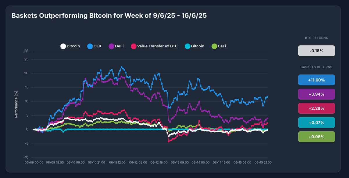 Optima DEX Strategy Outperforms Bitcoin by 11.78%: A Case for Strategic Diversification