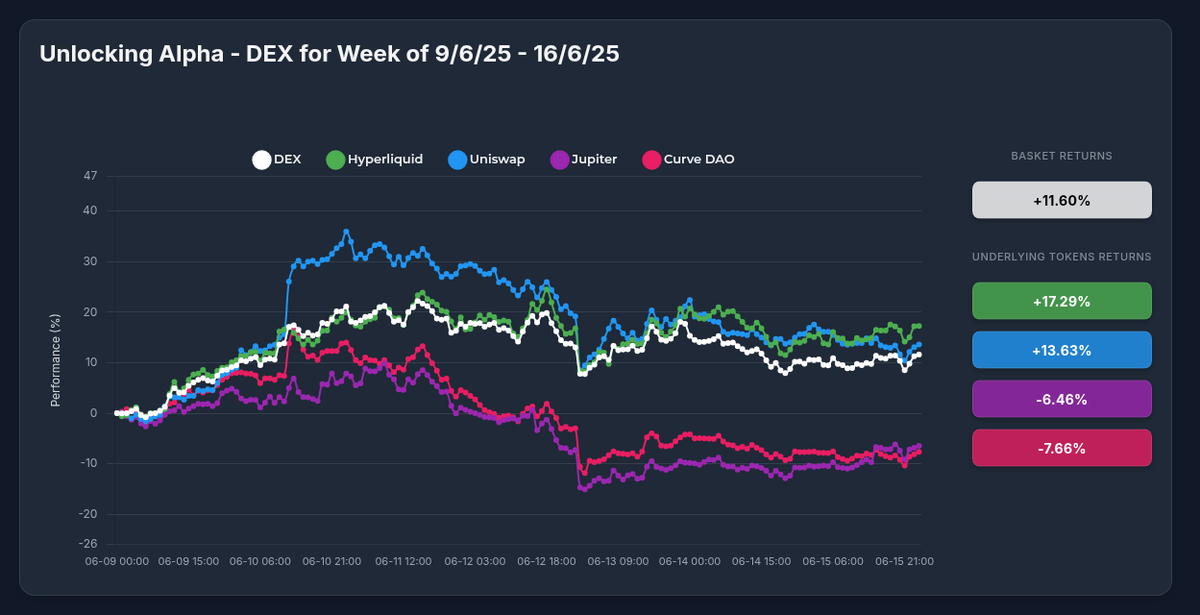 DEX Strategy Outperforms with 11.60% Weekly Gain: Hyperliquid and Uniswap Lead the Charge