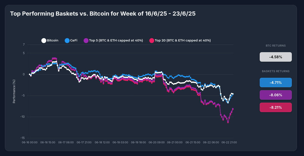Navigating Volatility: How Optima's CeFi Strategy Weathered the Recent Market Storm Compared to Bitcoin