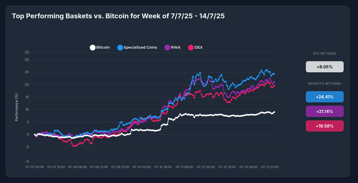 Optima's Specialized Coins Strategy Outperforms Bitcoin by 270%: Inside July's Crypto Rally
