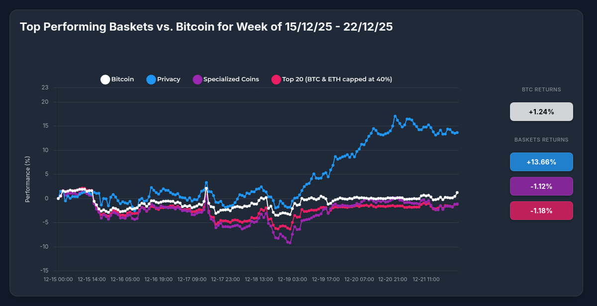 Privacy Strategy Crushes Bitcoin: +13.66% vs +1.24% in Volatile Week