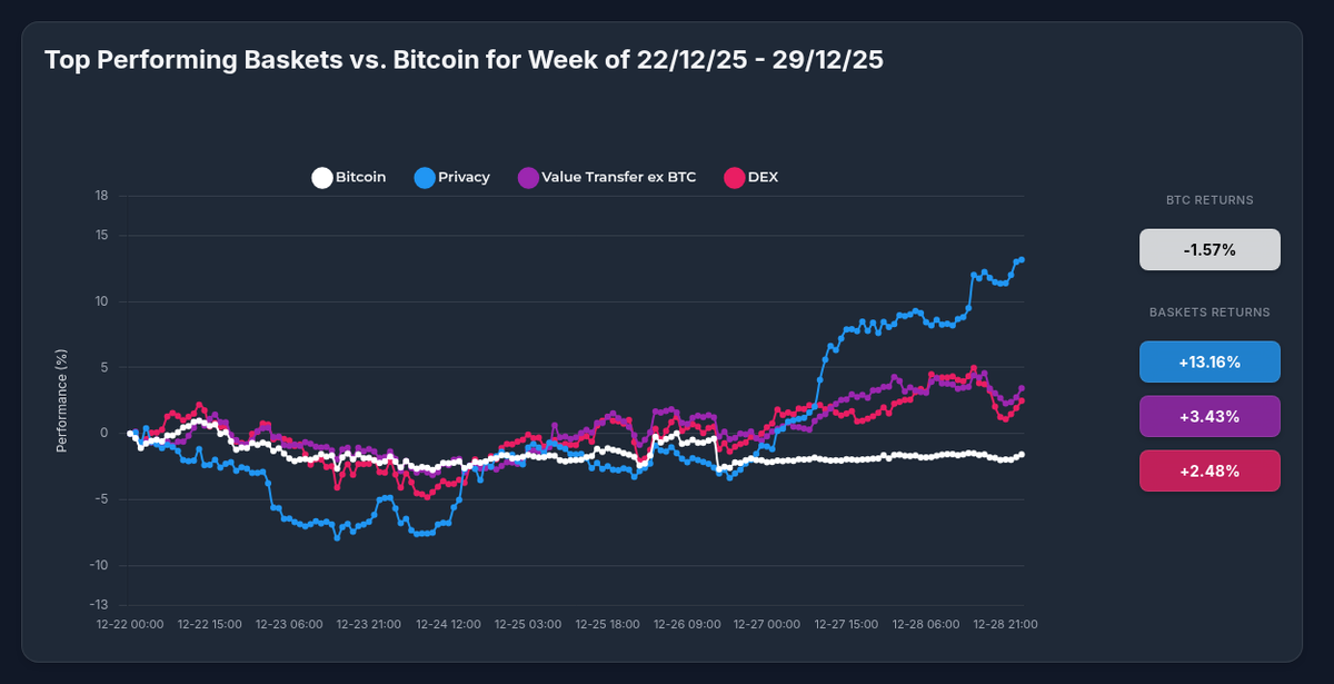 Privacy Pays: How OPPV Strategy Beat Bitcoin by 14.7% in One Week