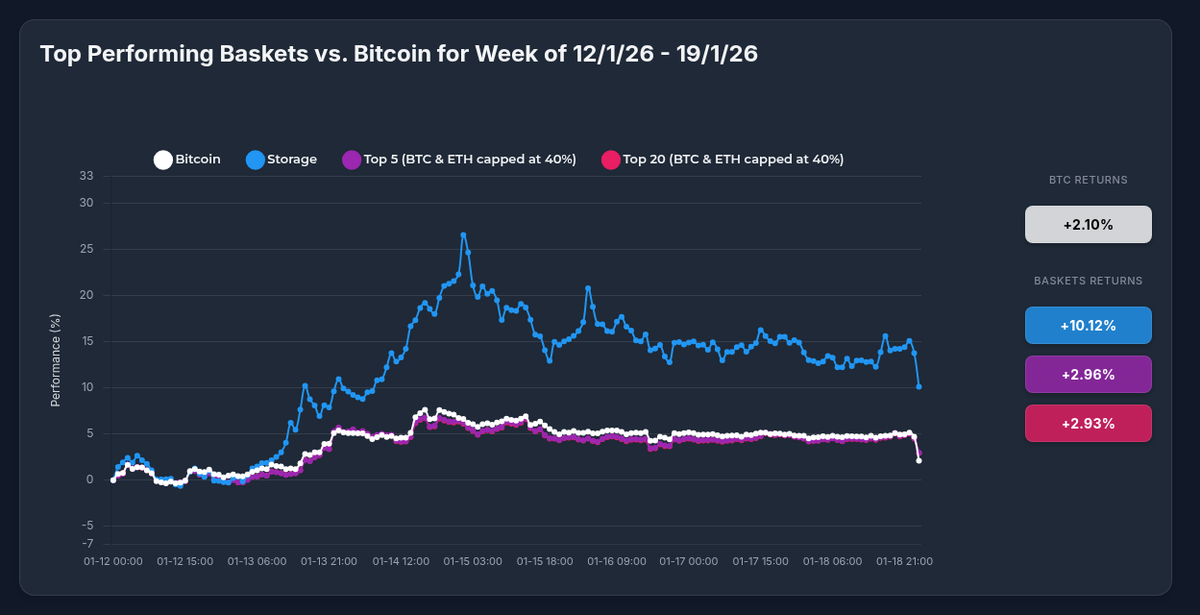 Storage Strategy Crushes Bitcoin: +10.12% vs +2.10% in 7 Days