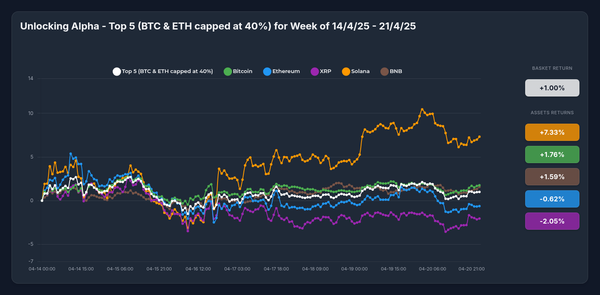 Selective Strength: How Solana's 7.33% Surge Drove the Optima Top 5 Index to Positive Returns Amid Market Rotation