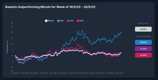 OPDEX Dominates the Market: Optima's DEX Strategy Outperforms Bitcoin by 17.52% in One Week