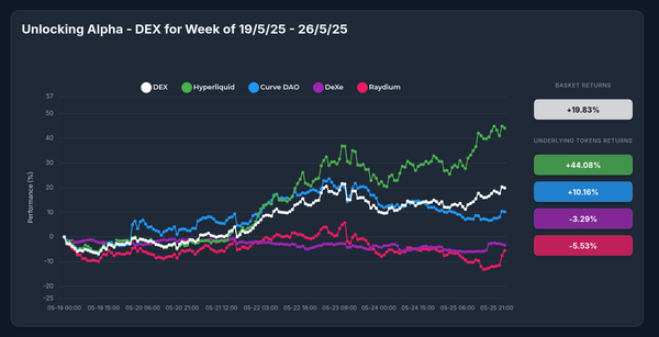 DEX Dominance: How Optima's OPDEX Strategy Surged 19.83% in One Week