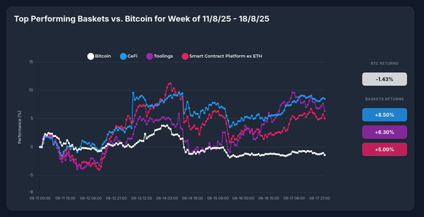 Optima's CeFi Strategy Outperforms Bitcoin by 9.93% in One Week: The Power of Strategic Diversification