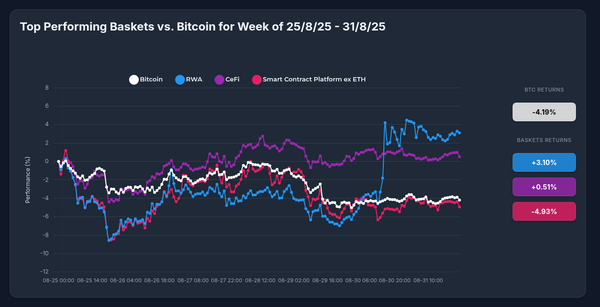 Optima's RWA Strategy Outshines Bitcoin with 3.10% Weekly Gain Despite Market Volatility