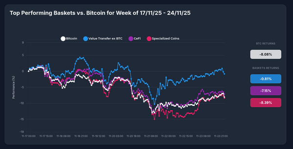 Value Transfer ex BTC Outperforms Bitcoin by 7.3% During Market Stress: Why Strategy Beats Solo Holds