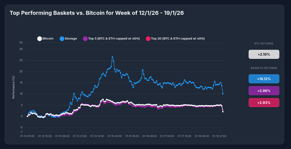 Storage Strategy Crushes Bitcoin: +10.12% vs +2.10% in 7 Days