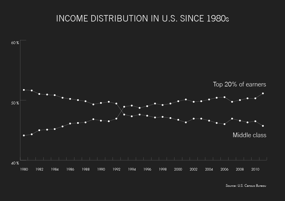PBS chart on US income distribution