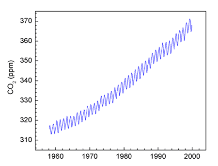 CO2_Mauna_Loa.gif