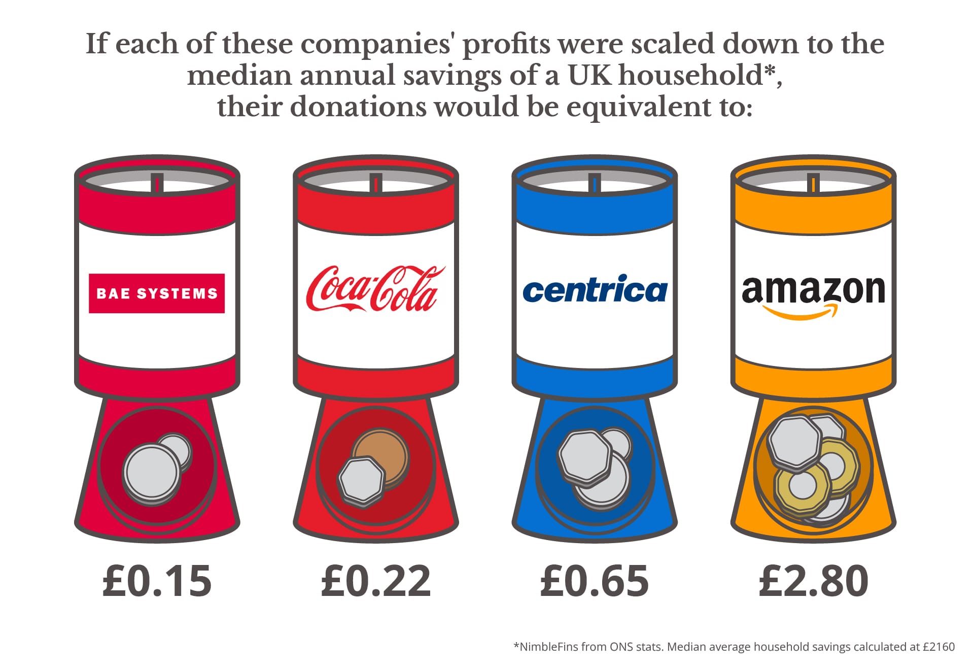 If each of these companies' profits were scaled down to the median annual savings of a UK household*, their donations would be equivalent to £0.15 from BAE Systems, £0.22 from Coca Cola, £0.65 from Centrica and £2.80 from Amazon.