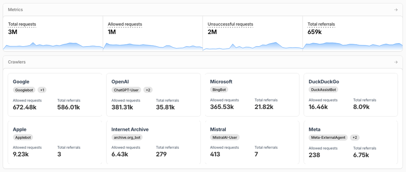 Panel de control del tráfico web de Cloudflare que muestra la actividad de bots en enero de 2026