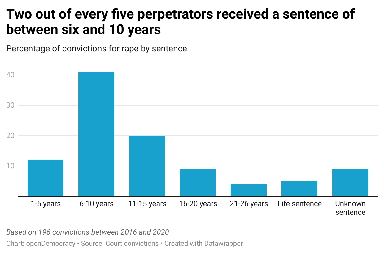 FGlSe-two-out-of-every-five-perpetrators-received-a-sentence-of-between-six-and-10-years-nbsp-.png