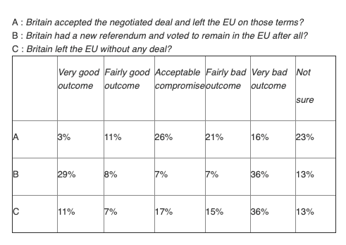 NatCen Social Research: YouGov and The Times survey 31 January 2019