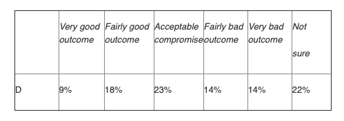 NatCen Social Research: YouGov and The Times survey 31 January