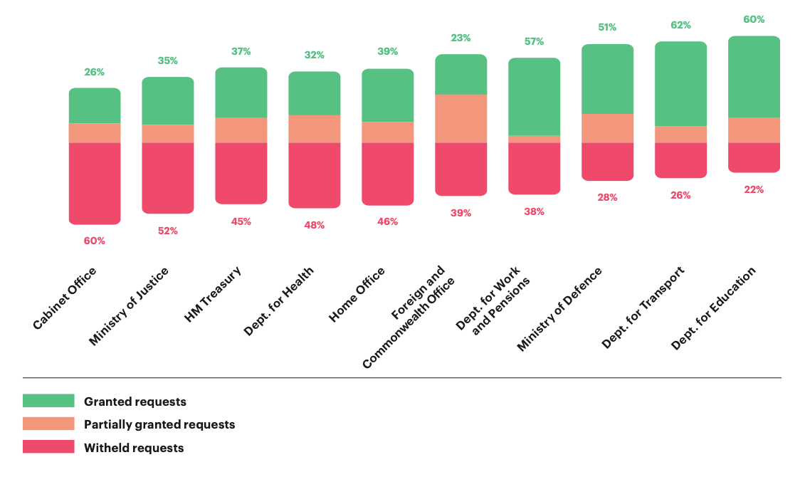 Art of Darkness FOI report infographic central government requests