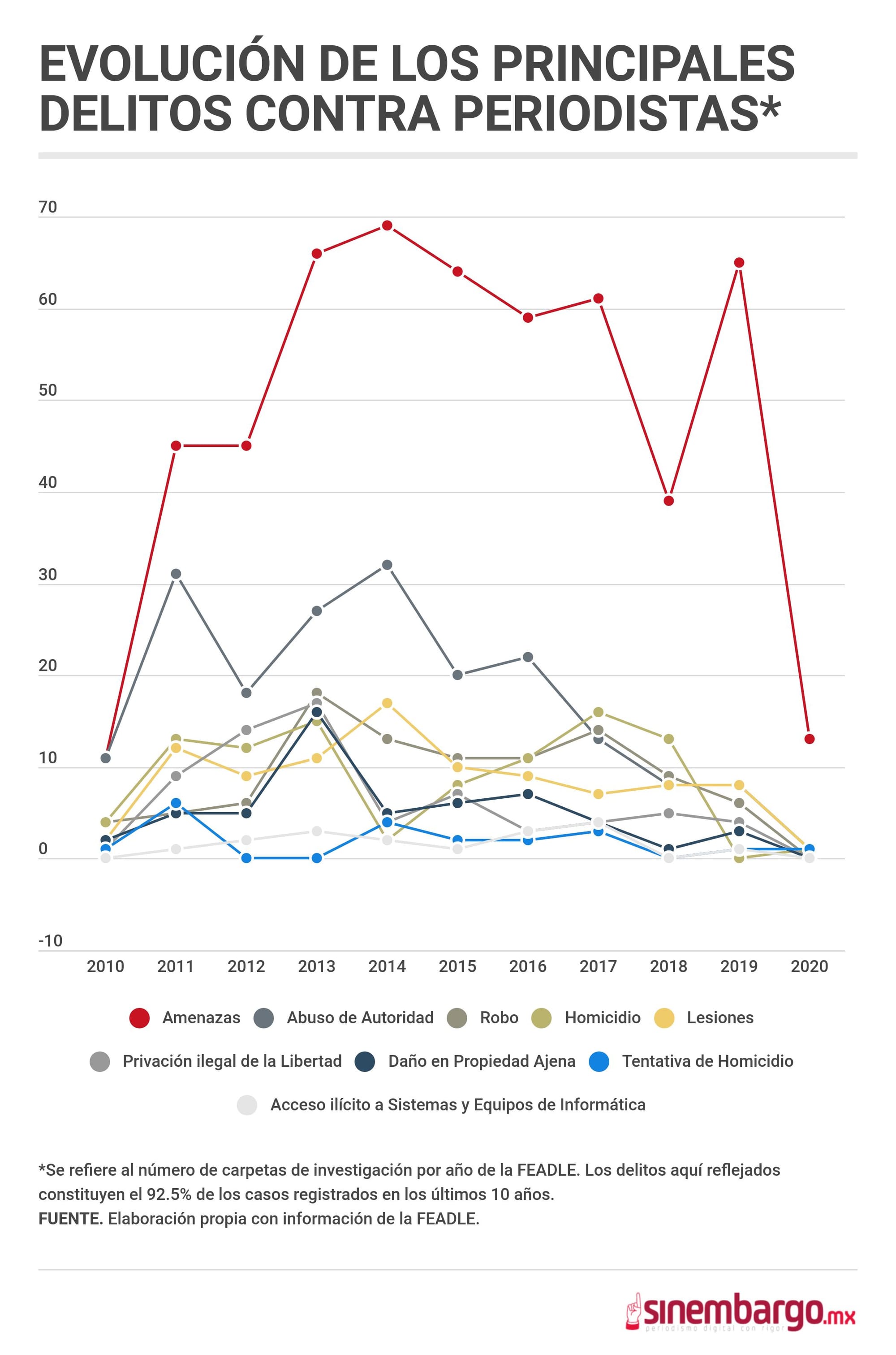 evolucion-de-los-principales-delitos-contra-periodistas.jpg