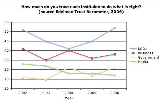 Trust graph