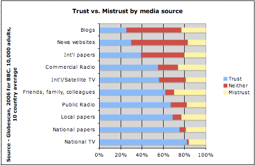 trust vs mistrust