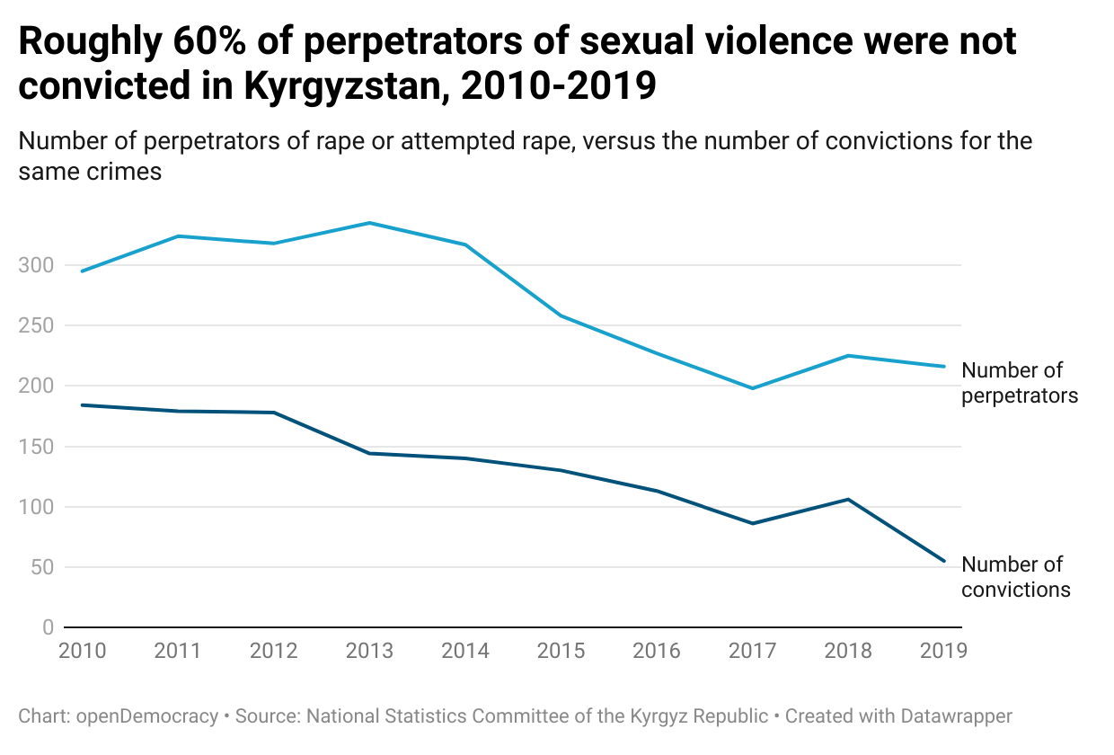 ur50C-roughly-60-of-perpetrators-of-sexual-violence-were-not-convicted-in-kyrgyzstan-2010-2019-br-.png