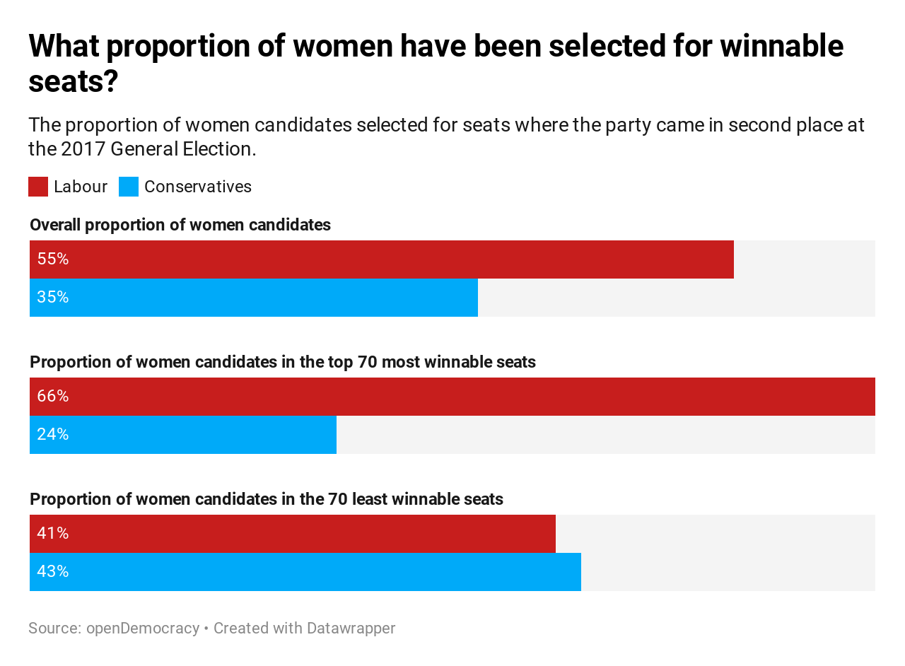 What proportion of women candidates have been selected for winnable seats?