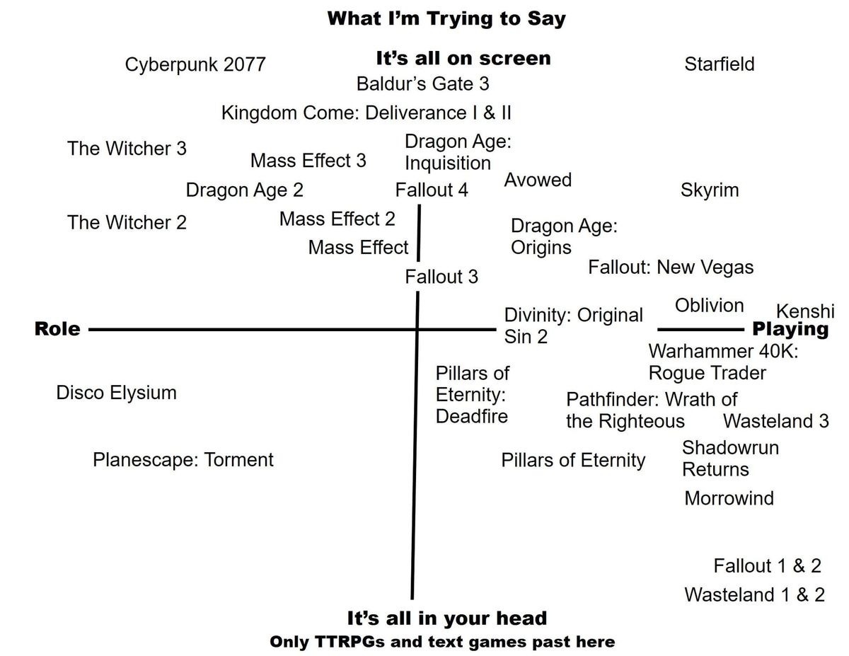 A four-quadrant graph of video games. The x-axis has two poles labeled "Role" and "Playing", while the y-axes has poles labeled "It's all on screen" and "It's all in your head".