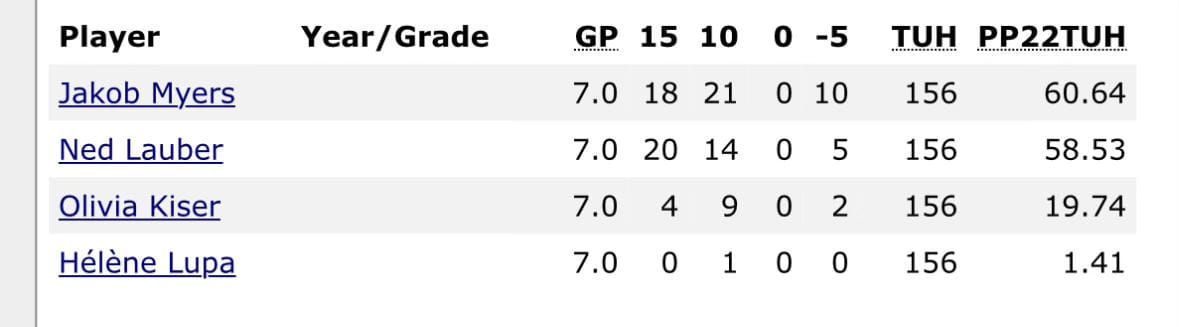A screenshot of the tournament standings of a particular Quizbowl team, which includes the author.