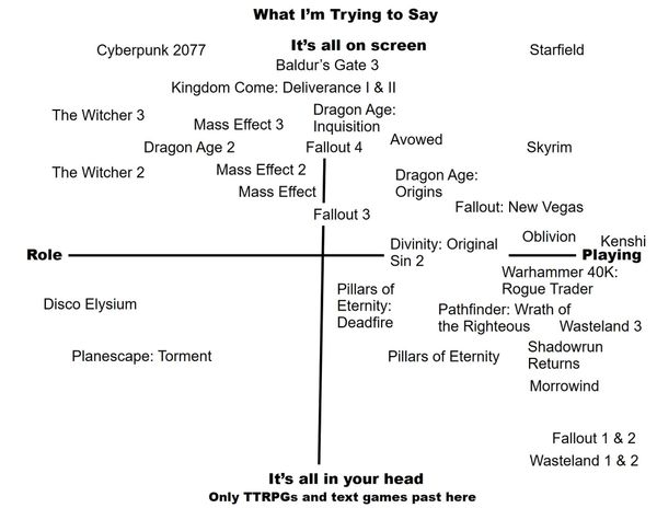 A four-quadrant graph of video games. The x-axis has two poles labeled "Role" and "Playing", while the y-axes has poles labeled "It's all on screen" and "It's all in your head".