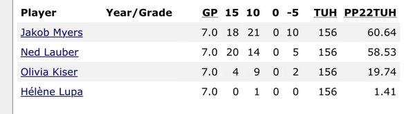 A screenshot of the tournament standings of a particular Quizbowl team, which includes the author.