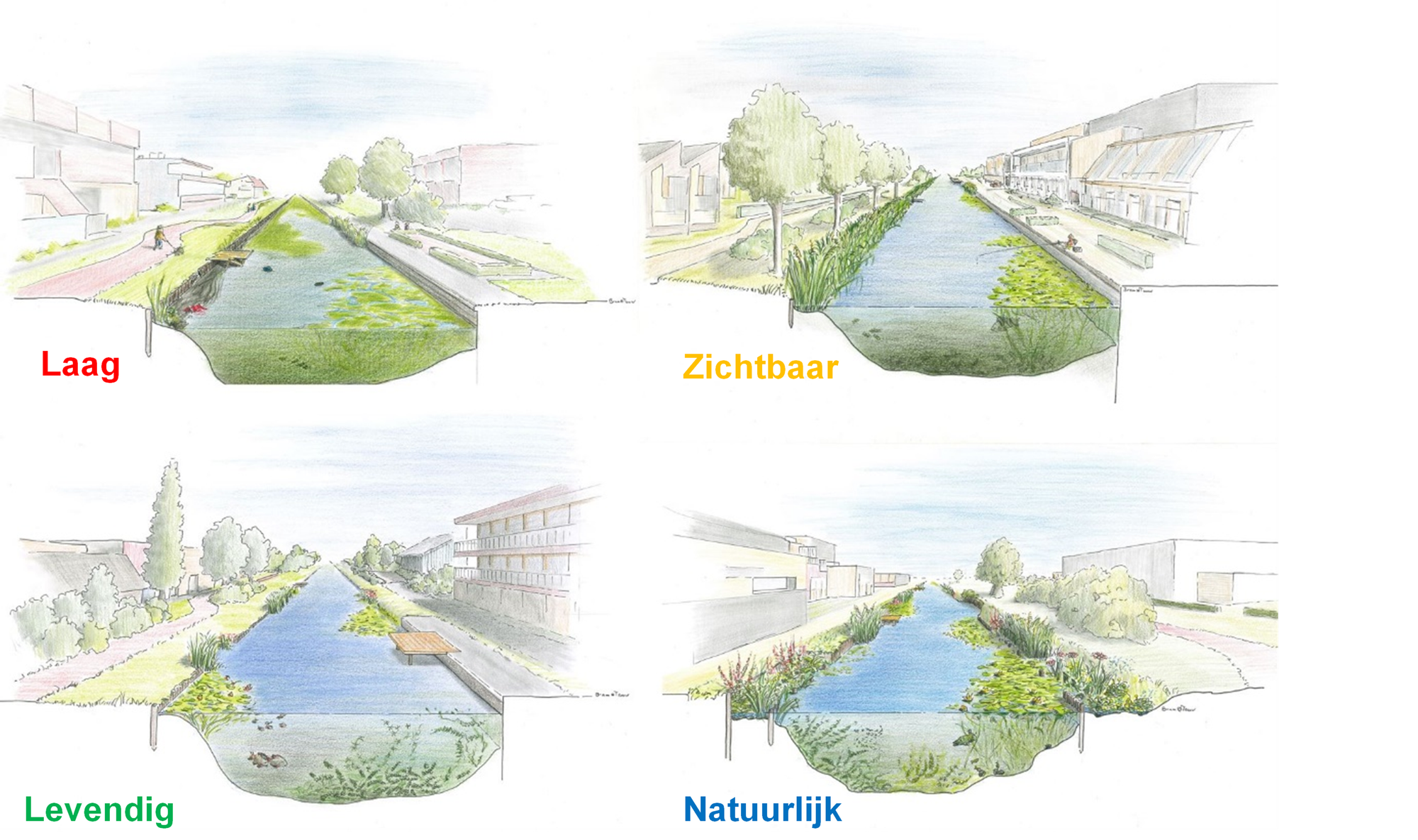 1. Ecologische kwaliteitsniveaus visueel weergegeven