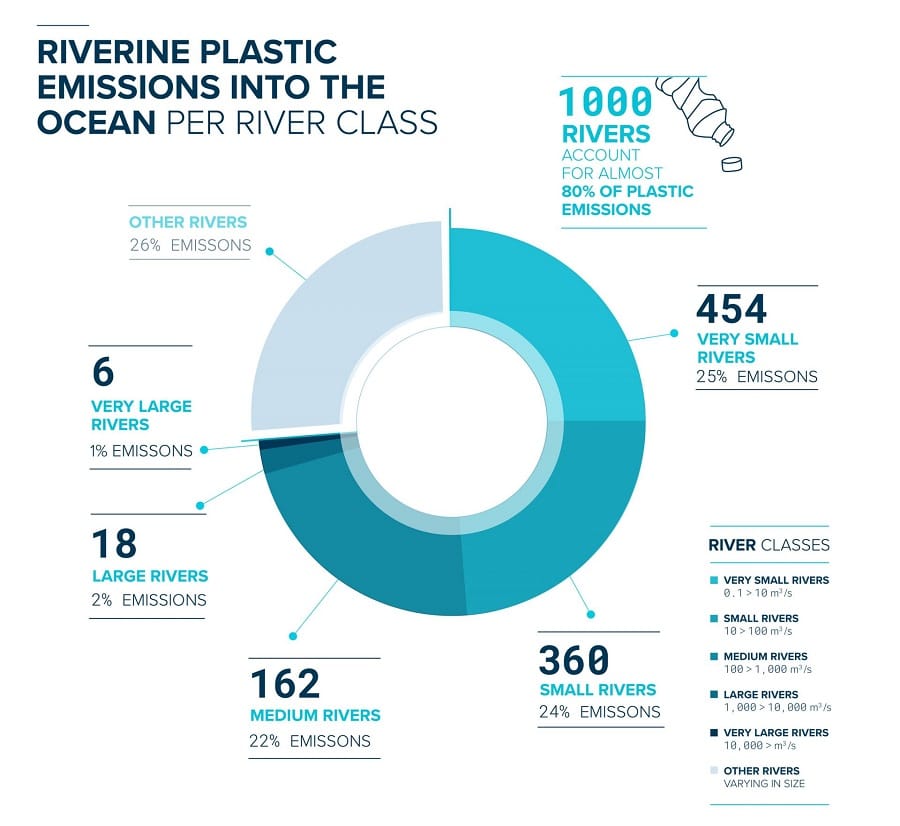1000 rivieren met meeste oceaanplastic