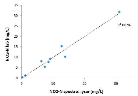 1304-02-fig4 spectraleNitrietmeting