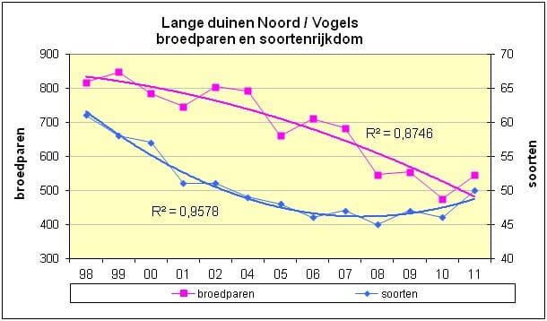 1305-09 figuur 7 broedvogels