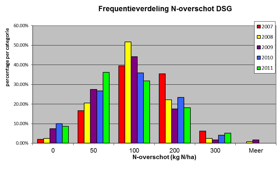 1309-03 afb5 Frequentieverdeling