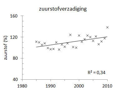 1310-11 afb3c-zuurstofverzadiging