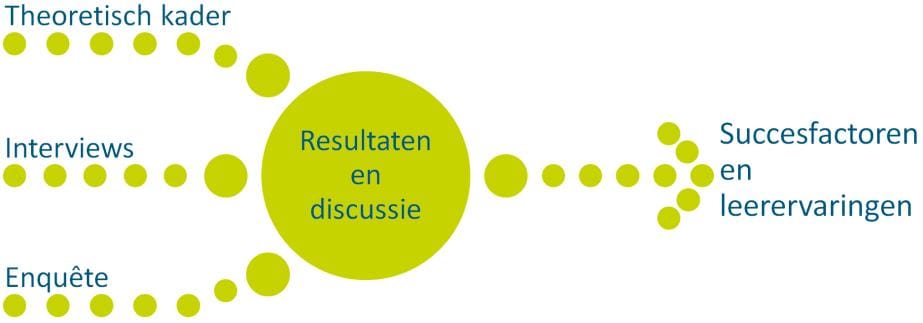 1609 01 Afbeelding 1. Schematische weergave onderzoek
