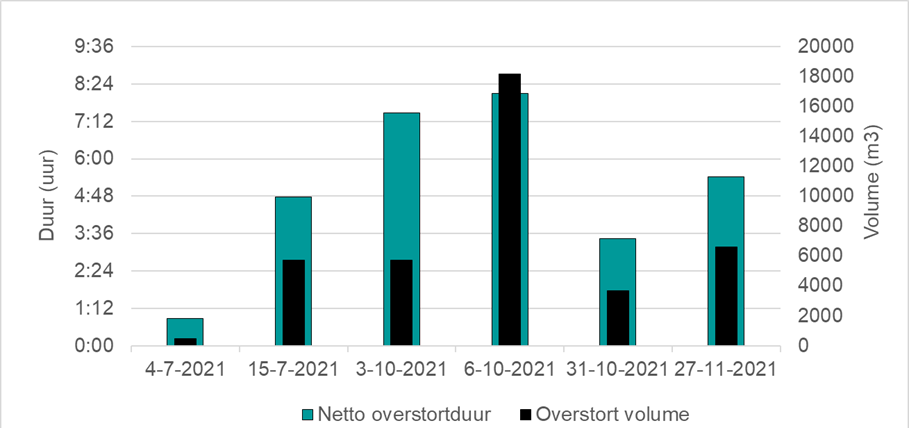 2. Netto overstortduur en volume tussen van juni tm november 2021 bij de Frankenweg