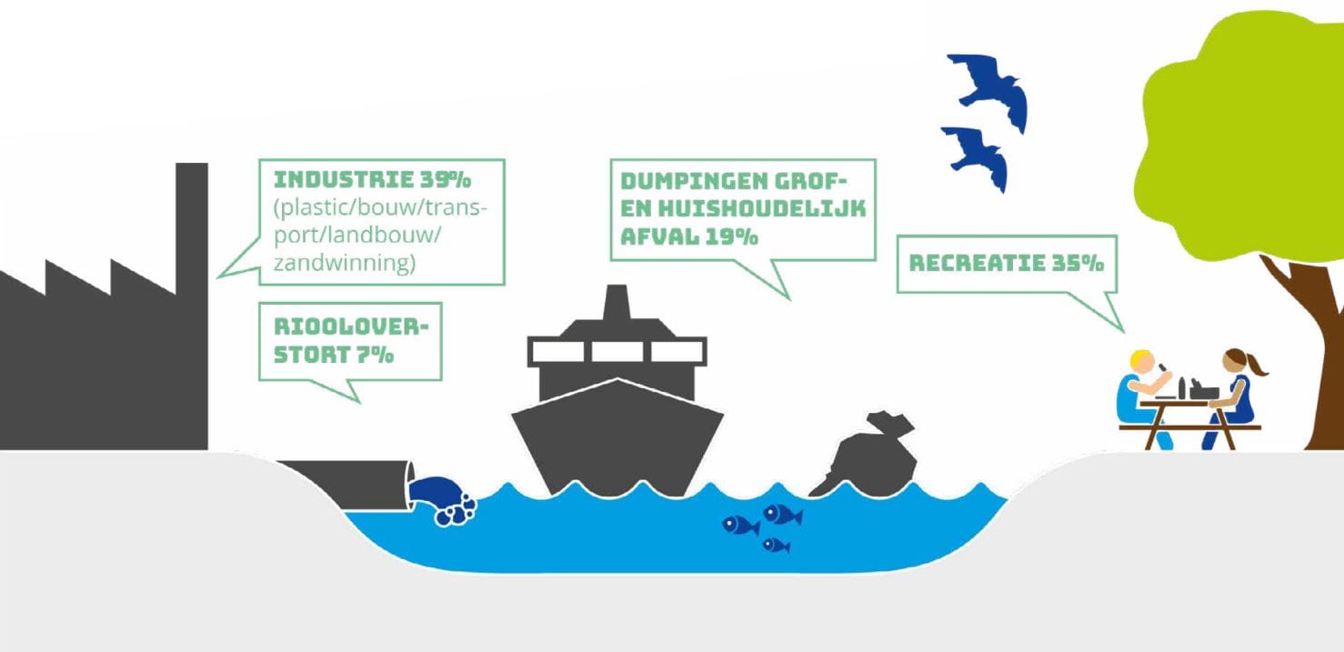 2410 bronnen rivierafval