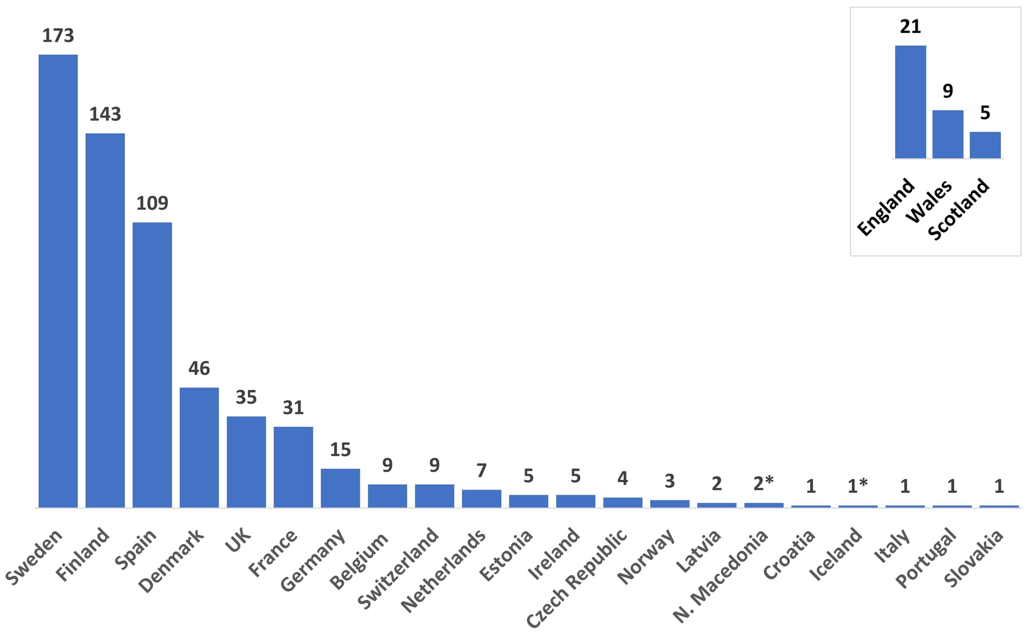 2805 Figure 1. Bar graph