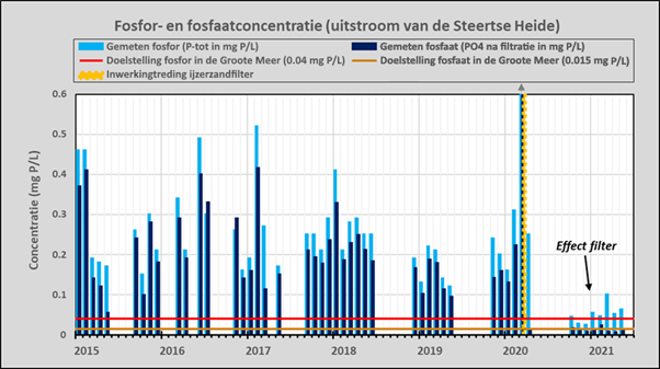 3 MeetresultatenGrafiek