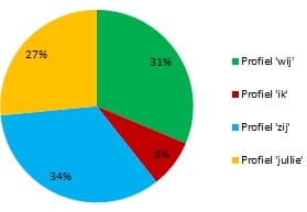 4profielendrinkwklant