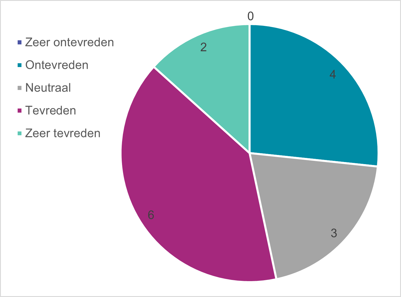5. Mate van tevredenheid over het water bij de Frankenweg