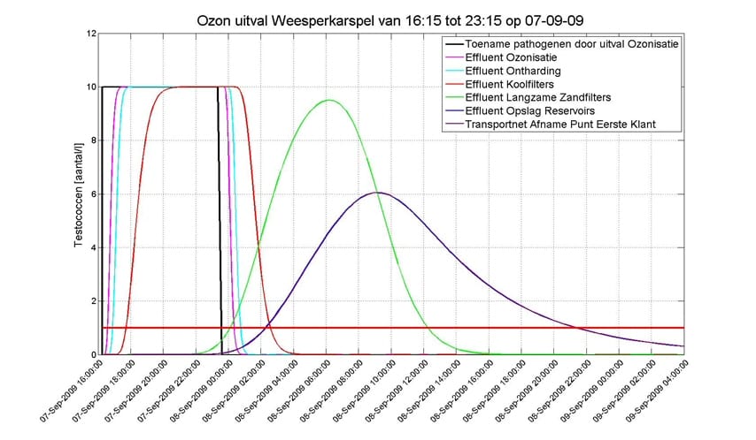 AFBEELDING 03 Simulatie met Matlab Simulink van de ozonuitval in 2009
