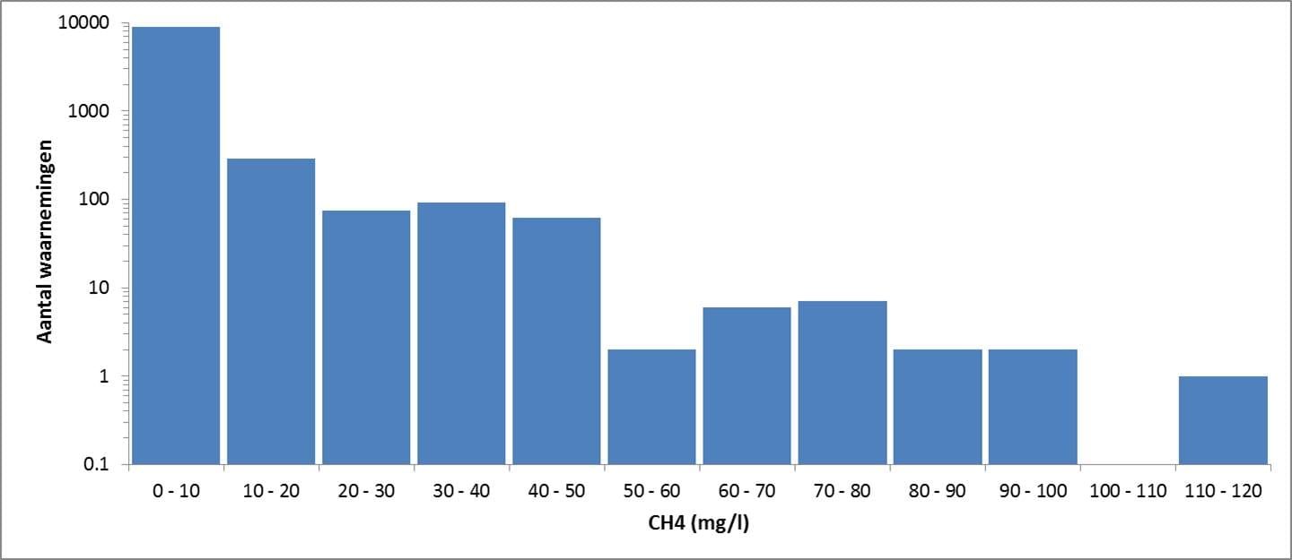 Afb1 Histogram methaan