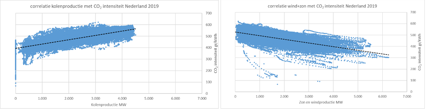 Afb2co2intensiteit