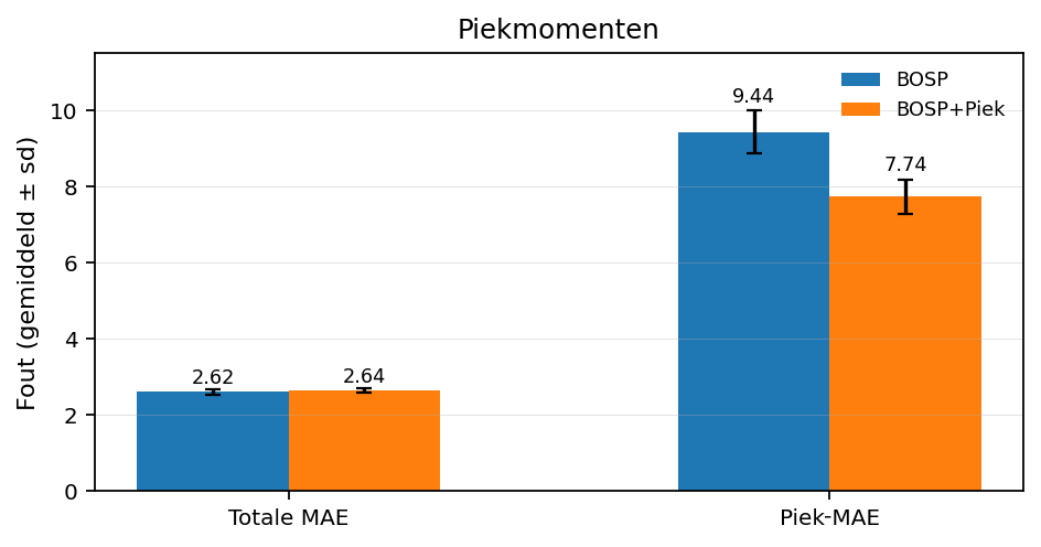 Afb5ResultatenPiekmomenten